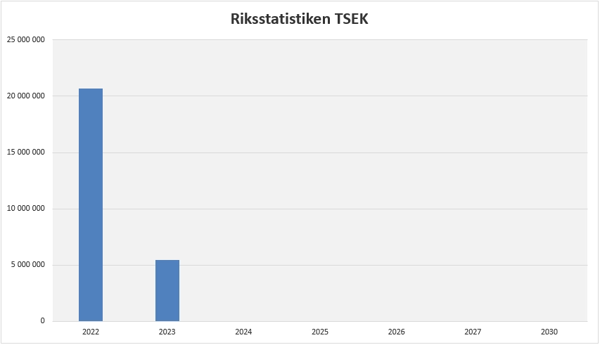 Riksstatistiken TSEK Q1