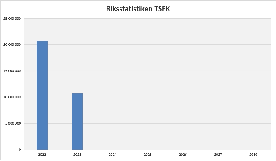 Riksstatistiken TSEK Q2