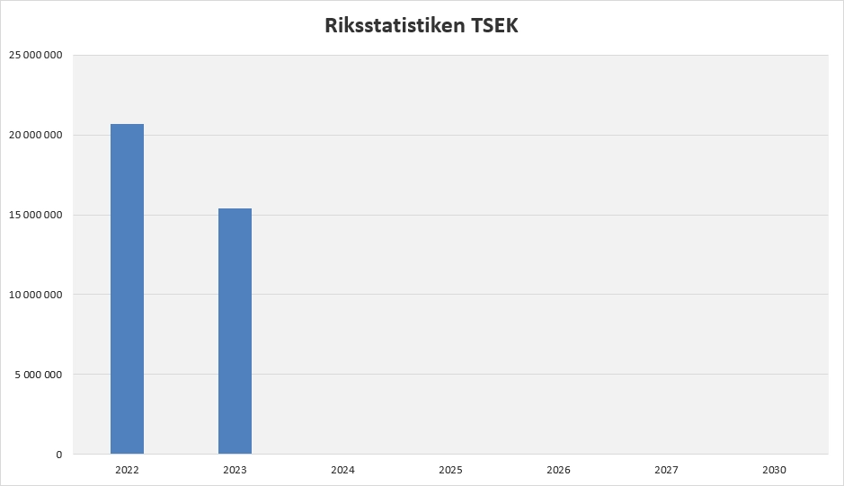 Riksstatistiken TSEK Q3