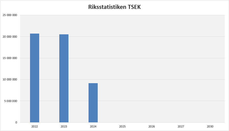Under Q2 2024 visar medlemsföretagen i RGF på en mindre negativ utveckling