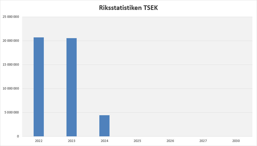 Svag efterfrågan under Q1 2024 gav negativ utveckling för medlemmarna i RGF