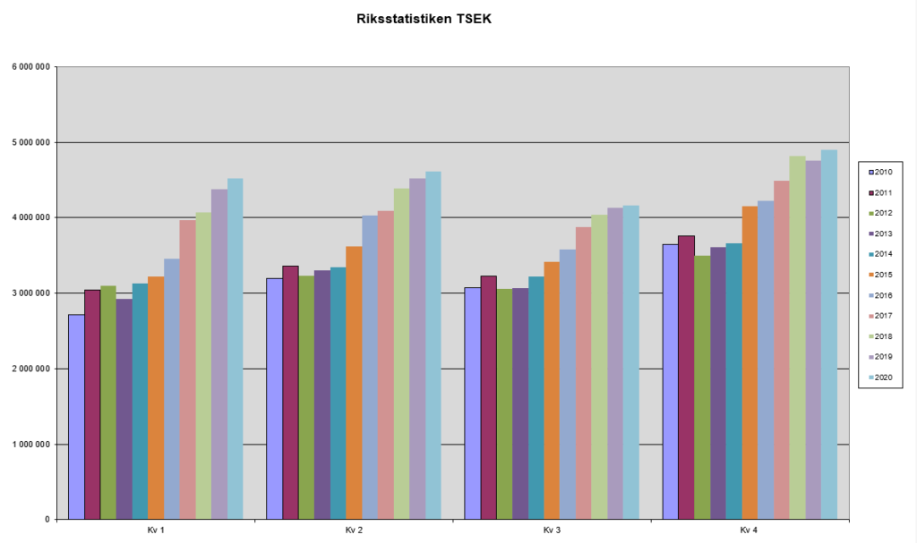 2020 blev ett bra och stabilt år för medlemmarna i Svenska Rörgrossistföreningen, RGF