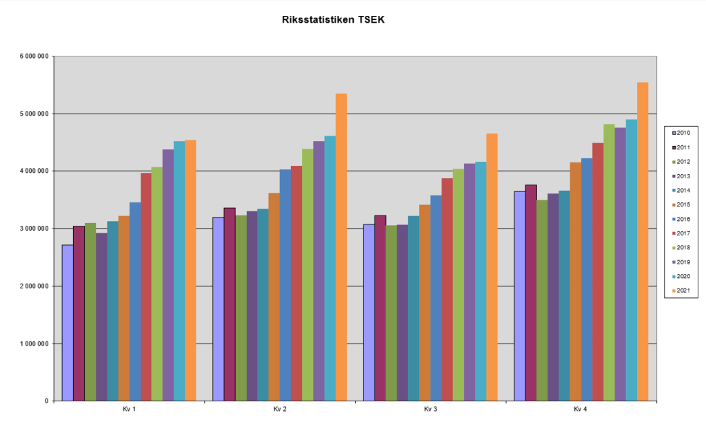 Ett mycket starkt 2021 för medlemmarna i RGF